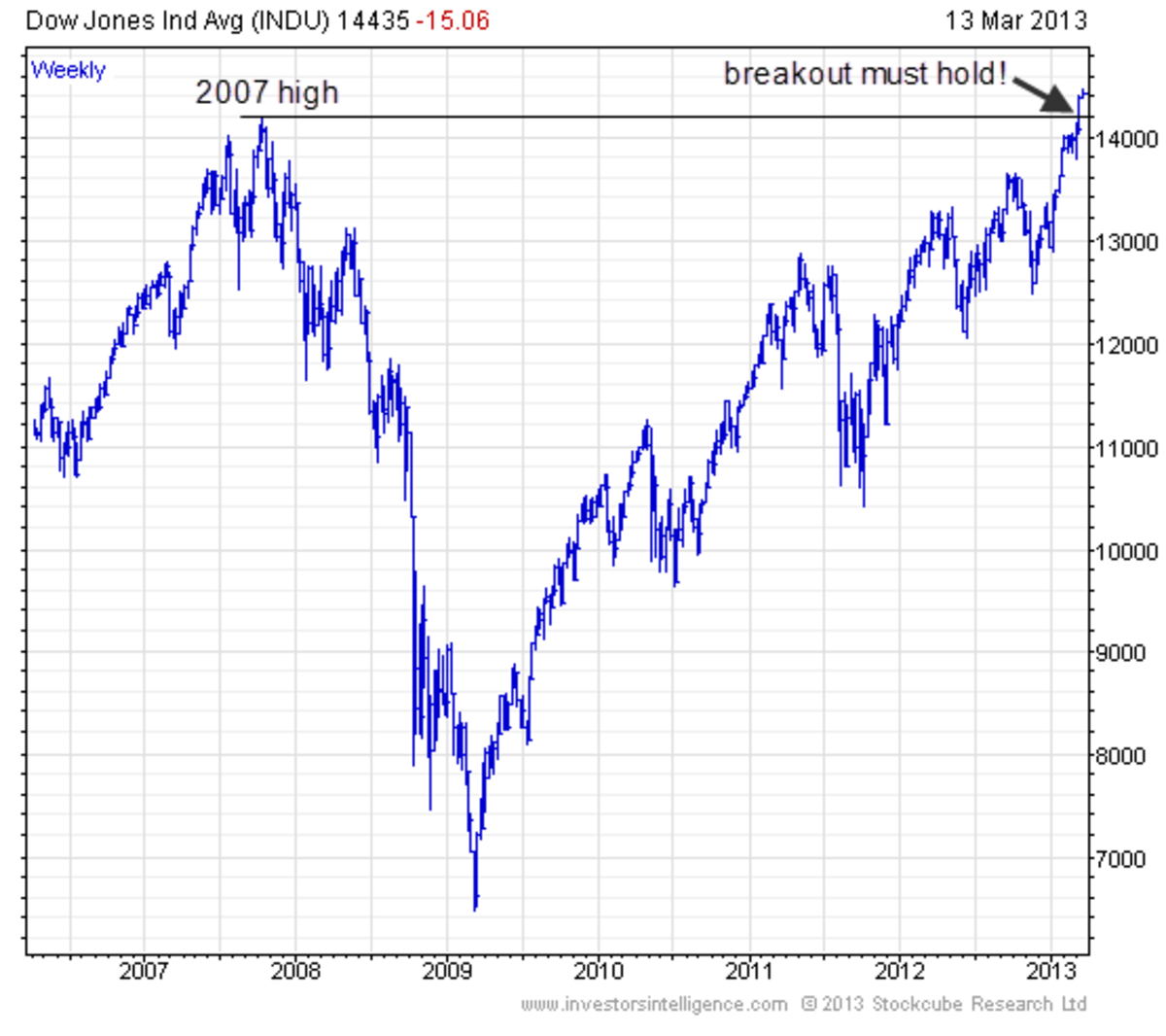 Dow Jones Chart Dow Jones, Nasdaq 100, DAX 30 Weekly Technical