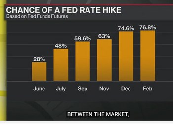 FED rate hike chance