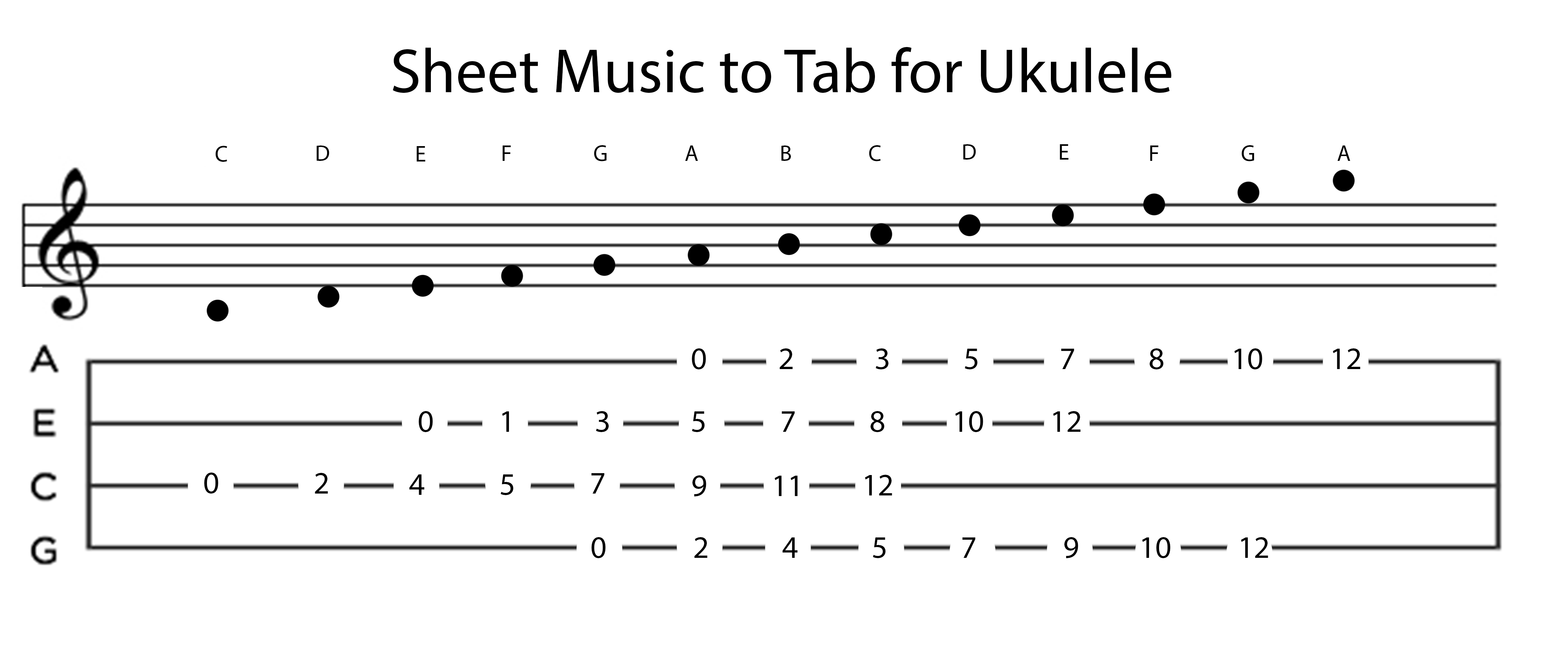 Simple Chart I made to translate piano to ukulele tabs : ukulele