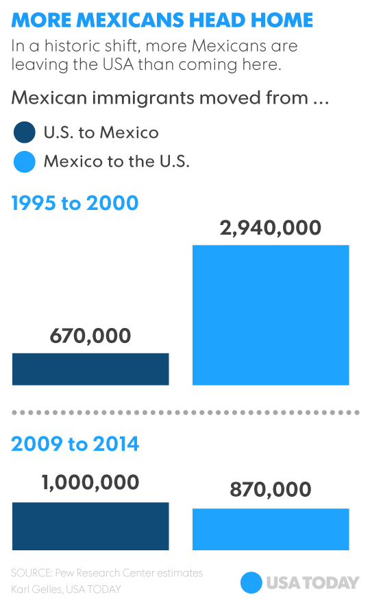 More Mexicans leave than enter USA in historic shift