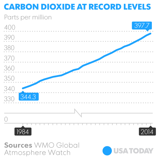 Greenhouse gas levels reach record high