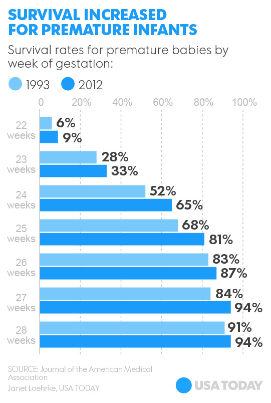 Smallest Preemies More Likely To Survive Without Complications 