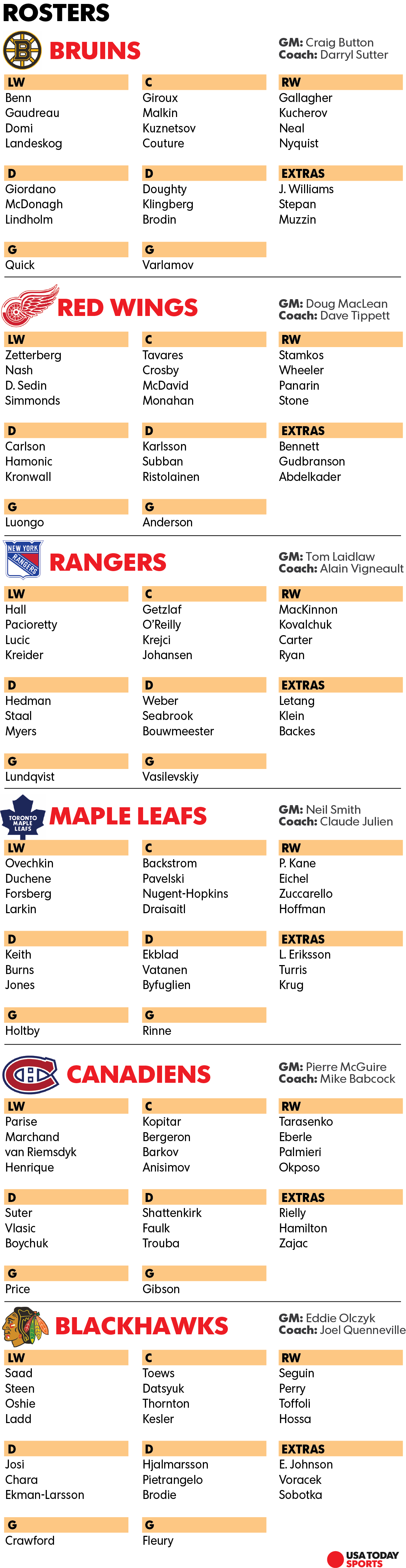 What NHL would look like with six teams Original Six depth charts/lines