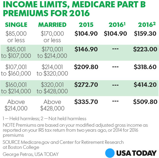 Medicare Part B premiums to rise 52% for 7 million enrollees