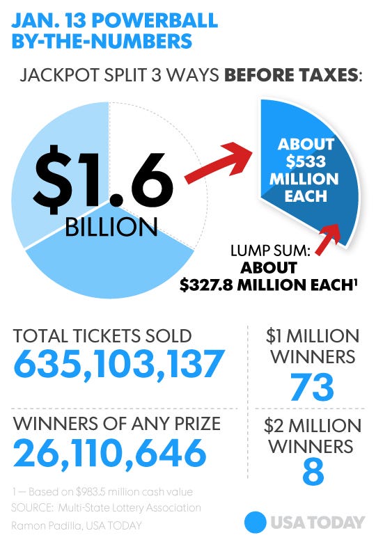 Winners in 3 states to split record $1.6B Powerball jackpot