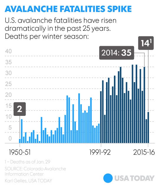 Avalanche Deaths Soar In The West 7981