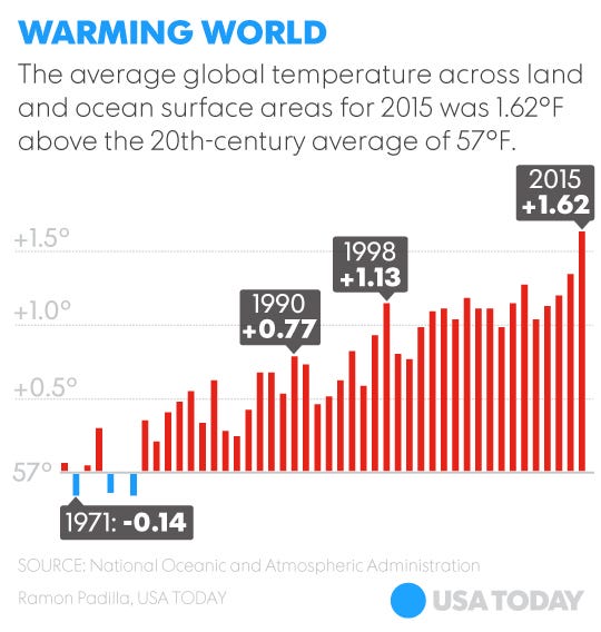 2015 was warmest year since records began in 1880