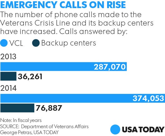 Va Suicide Hotline In Oscar Winning Documentary Lets Calls Go To Voicemail