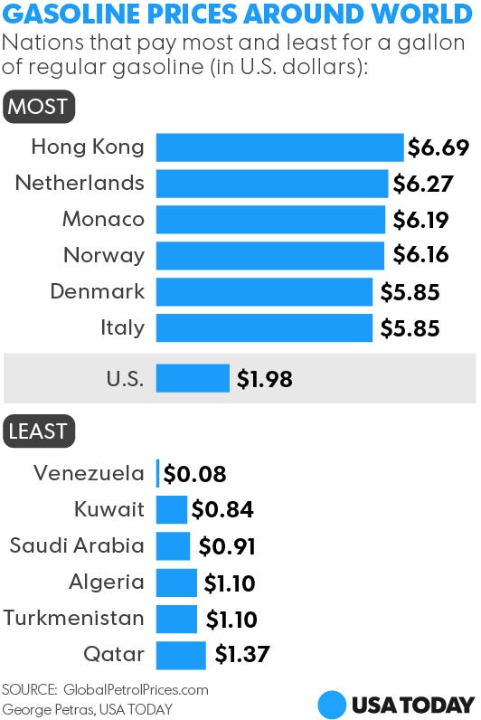 Venezuela Boosts World S Cheapest Gas Prices To Stem Economic Collapse - connecttweetlinkedincommentemailmore