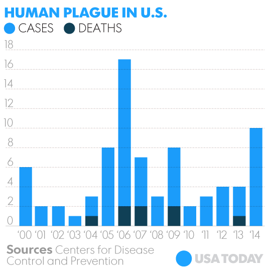 Oregon girl, 16, diagnosed with bubonic plague