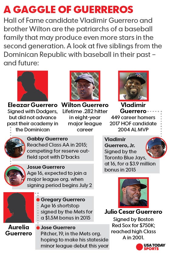 As Vladimir Guerrero eyes Hall of Fame his family tree strengthens in As Vladimir Guerrero eyes Hall of Fame his family tree strengthens in